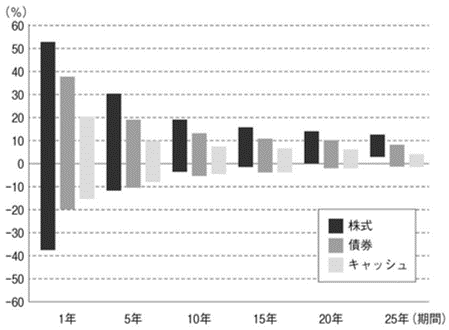 各資産クラスは長期で保有すれば元本割れリスクが下がる